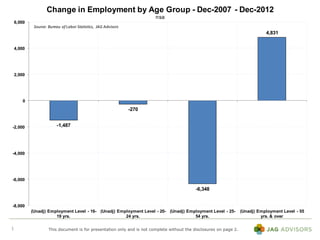 Change in Employment by Age Group - Dec-2007 - Dec-2012
                                                                         nsa
    6,000
             Source: Bureau of Labor Statistics, JAG Advisors
                                                                                                                                4,831


    4,000




    2,000




        0
                                                                -270


-2,000                    -1,487




-4,000




-6,000

                                                                                             -6,348


-8,000
            (Unadj) Employment Level - 16- (Unadj) Employment Level - 20- (Unadj) Employment Level - 25-             (Unadj) Employment Level - 55
                       19 yrs.                        24 yrs.                        54 yrs.                                  yrs. & over

1                    This document is for presentation only and is not complete without the disclosures on page 2.
 