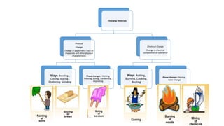 Changing Materials
Physical
Change
Change in appearance Such as
shape size and other physical
characteristics
Ways: Bending ,
Cutting, tearing ,
Shattering, Grinding
Phase changes : Melting,
Freezing, Boling , condensing ,
depositing
Chemical Change
Change in chemical
composition of substance
Ways: Rotting,
Burning, Cooking,
Rusting
Phase changes Odoring ,
Color change