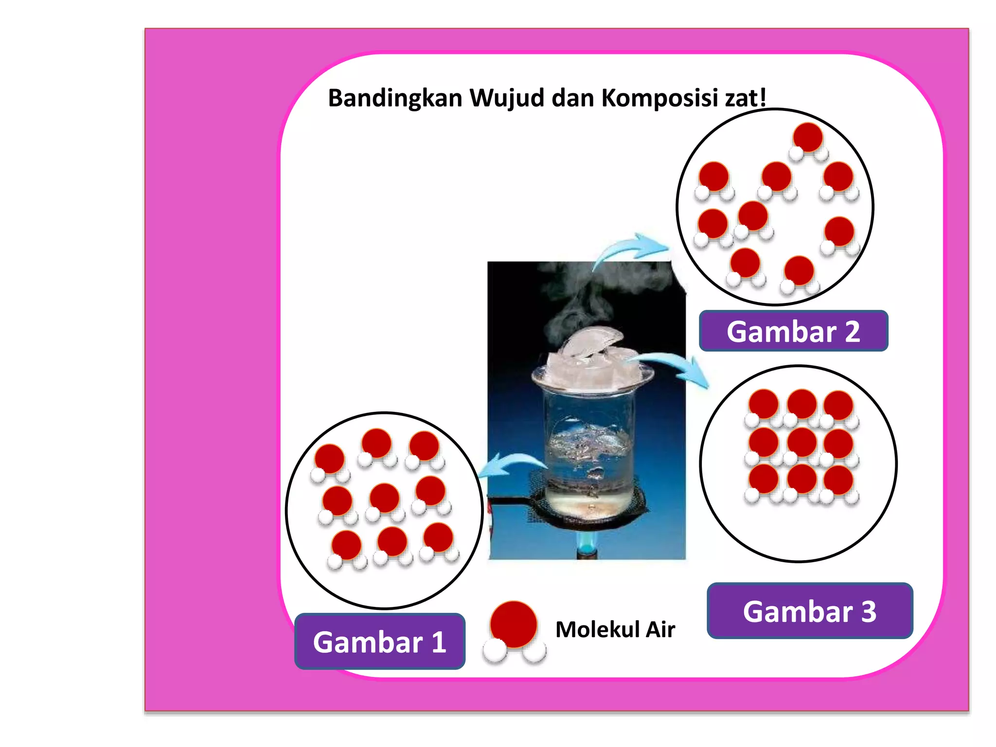 1. Menjelaskan Perubahan Fisika
2. Menjelaskan Perubahan Kimia
Bandingkan Wujud dan Komposisi zat!
Molekul Air
Gambar 1
Gambar 2
Gambar 3
 