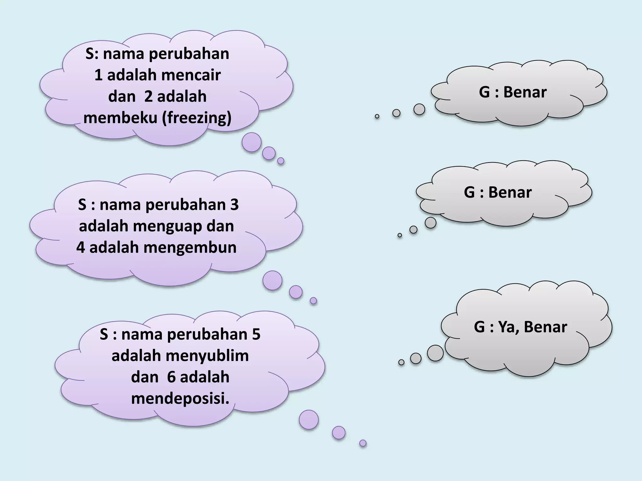 S: nama perubahan
1 adalah mencair
dan 2 adalah
membeku (freezing)
S : nama perubahan 3
adalah menguap dan
4 adalah mengembun
S : nama perubahan 5
adalah menyublim
dan 6 adalah
mendeposisi.
G : Benar
G : Benar
G : Ya, Benar
 
