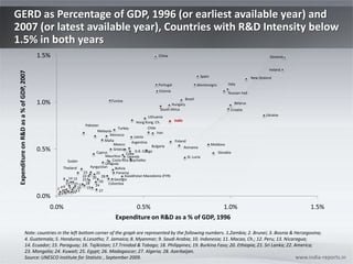 GERD as Percentage of GDP, 1996 (or earliest available year) and 2007 (or latest available year), Countries with R&D Intensity below 1.5% in both years www.india-reports.in Note: countries in the left bottom corner of the graph are represented by the following numbers. 1.Zambia; 2. Brunei; 3. Bosnia & Herzegovina;   4. Guatemala; 5. Honduras; 6.Lesotho; 7. Jamaica; 8. Myanmar; 9. Saudi Arabia; 10. Indonesia; 11. Macao, Ch.; 12. Peru; 13. Nicaragua; 14. Ecuador; 15. Paraguay; 16. Tajikistan; 17.Trinidad & Tobago; 18. Philippines; 19. Burkina Faso; 20. Ethiopia; 21. Sri Lanka; 22. America; 23. Mongolia; 24. Kuwait; 25. Egypt; 26. Madagascar; 27. Algeria; 28. Azerbaijan. Source: UNESCO Institute for Statistic , September 2009. 