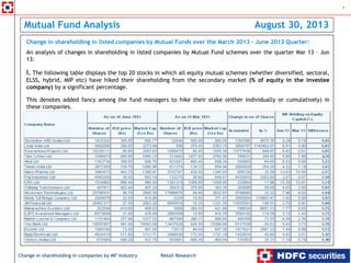 Retail Research
1
Change in shareholding in companies by MF Industry
.
Mutual Fund Analysis August 30, 2013
Change in shareholding in listed companies by Mutual Funds over the March 2013 – June 2013 Quarter:
An analysis of changes in shareholding in listed companies by Mutual Fund schemes over the quarter Mar 13 – Jun
13:
I. The following table displays the top 20 stocks in which all equity mutual schemes (whether diversified, sectoral,
ELSS, hybrid, MIP etc) have hiked their shareholding from the secondary market (% of equity in the investee
company) by a significant percentage.
This denotes added fancy among the fund managers to hike their stake (either individually or cumulatively) in
these companies.
 