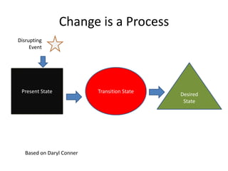 Change is a Process Disrupting Event Desired State Transition State Present State Based on Daryl Conner 