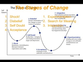 The Stages of Change Shock! Disbelief Self Doubt Acceptance Experimentation Search for Meaning Integration 
