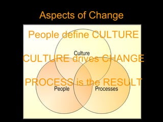 Aspects of Change People define CULTURE CULTURE drives CHANGE PROCESS is the RESULT 