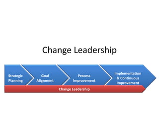 Change Leadership
Strategic
Planning
Goal
Alignment
Process
Improvement
Implementation
& Continuous
Improvement
Change Leadership
 