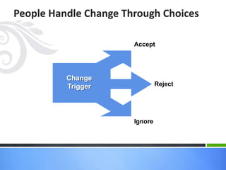 People Handle Change Through Choices
Change
Trigger
Accept
Reject
Ignore
 