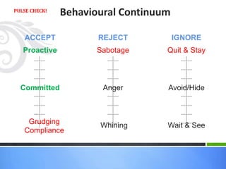 Behavioural Continuum
ACCEPT
Proactive
Committed
•
Grudging
Compliance
REJECT
Sabotage
Anger
Whining
IGNORE
Quit & Stay
Av...