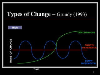 8
Types of Change – Grundy (1993)
TIME
RATEOFCHANGE
DISCONTINUOUS
BUMPY
INCREMENTAL
SMOOTH
INCREMENTAL
High
 