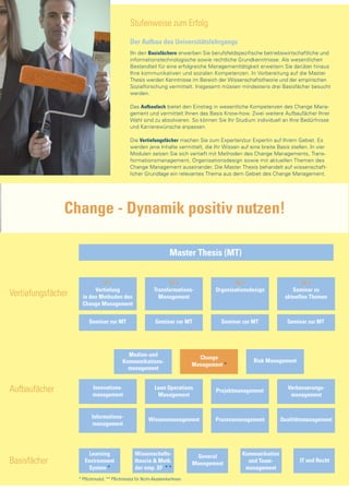Stufenweise zum Erfolg
                                                Der Aufbau des Universitätslehrgangs
                                                IIn den Basisfächern erwerben Sie berufsfeldspezifische betriebswirtschaftliche und
                                                informationstechnologische sowie rechtliche Grundkenntnisse. Als wesentlichen
                                                Bestandteil für eine erfolgreiche Managementtätigkeit erweitern Sie darüber hinaus
                                                Ihre kommunikativen und sozialen Kompetenzen. In Vorbereitung auf die Master
                                                Thesis werden Kenntnisse im Bereich der Wissenschaftstheorie und der empirischen
                                                Sozialforschung vermittelt. Insgesamt müssen mindestens drei Basisfächer besucht
                                                werden.

                                                Das Aufbaufach bietet den Einstieg in wesentliche Kompetenzen des Change Mana-
                                                gement und vermittelt Ihnen das Basis Know-how. Zwei weitere Aufbaufächer Ihrer
                                                Wahl sind zu absolvieren. So können Sie Ihr Studium individuell an Ihre Bedürfnisse
                                                und Karrierewünsche anpassen.

                                                Die Vertiefungsfächer machen Sie zum Experten/zur Expertin auf Ihrem Gebiet. Es
                                                werden jene Inhalte vermittelt, die Ihr Wissen auf eine breite Basis stellen. In vier
                                                Modulen setzen Sie sich vertieft mit Methoden des Change Managements, Trans-
                                                formationsmanagement, Organisationsdesign sowie mit aktuellen Themen des
                                                Change Management auseinander. Die Master Thesis behandelt auf wissenschaft-
                                                licher Grundlage ein relevantes Thema aus dem Gebiet des Change Management.




               Change - Dynamik positiv nutzen!

                                                                      Master Thesis (MT)


                              M1                                   M2                           M3                        M4
                           Vertiefung                        Transformations-           Organisationsdesign           Seminar zu
Vertiefungsfächer     in den Methoden des                      Management                                          aktuellen Themen
                      Change Management


                         Seminar zur MT                       Seminar zur MT              Seminar zur MT            Seminar zur MT




                                              Medien-und                          Change
                                            Kommunikations-                                           Risk Management
                                                                                Management *
                                              management


Aufbaufächer               Innovations-
                           management
                                                              Lean Operations
                                                                                        Projektmanagement
                                                                                                                    Verbesserungs-
                                                               Management                                            management


                           Informations-                  Wissensmanagement             Prozessmanagement         Qualitätsmanagement
                           management




                         Learning                  Wissenschafts-                General          Kommunikation
Basisfächer            Environment                 theorie & Meth.              Management          und Team-            IT und Recht
                        System *                   der emp. SF * *                                 management
                    * Pflichtmodul, ** Pflichtmodul für Nicht-AkademikerInnen
 
