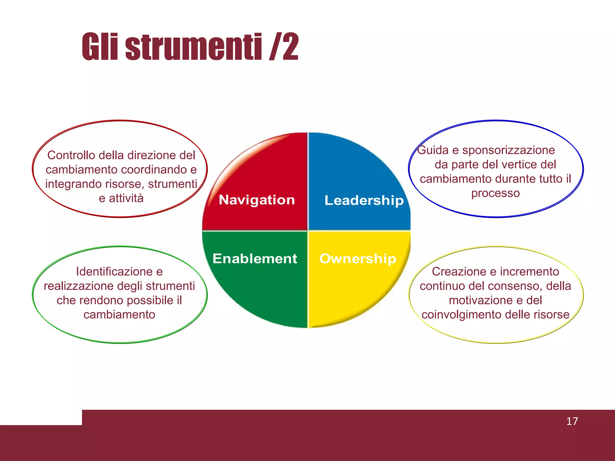 Gli strumenti /2 Controllo della direzione del cambiamento coordinando e integrando risorse, strumenti e attività Guida e sponsorizzazione  da parte del vertice del cambiamento durante tutto il processo Identificazione e realizzazione degli strumenti che rendono possibile il cambiamento Creazione e incremento continuo del consenso, della motivazione e del coinvolgimento delle risorse 