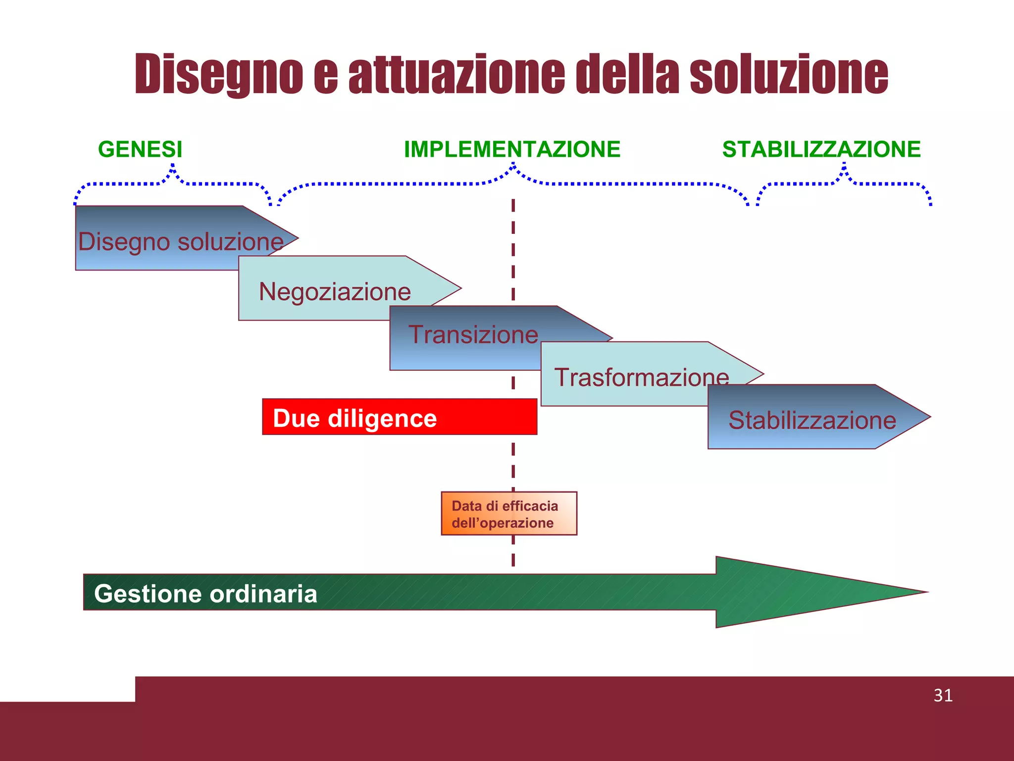 Disegno e attuazione della soluzione Disegno soluzione Negoziazione Transizione Trasformazione Stabilizzazione Gestione ordinaria Due diligence GENESI IMPLEMENTAZIONE STABILIZZAZIONE Data di efficacia dell’operazione 