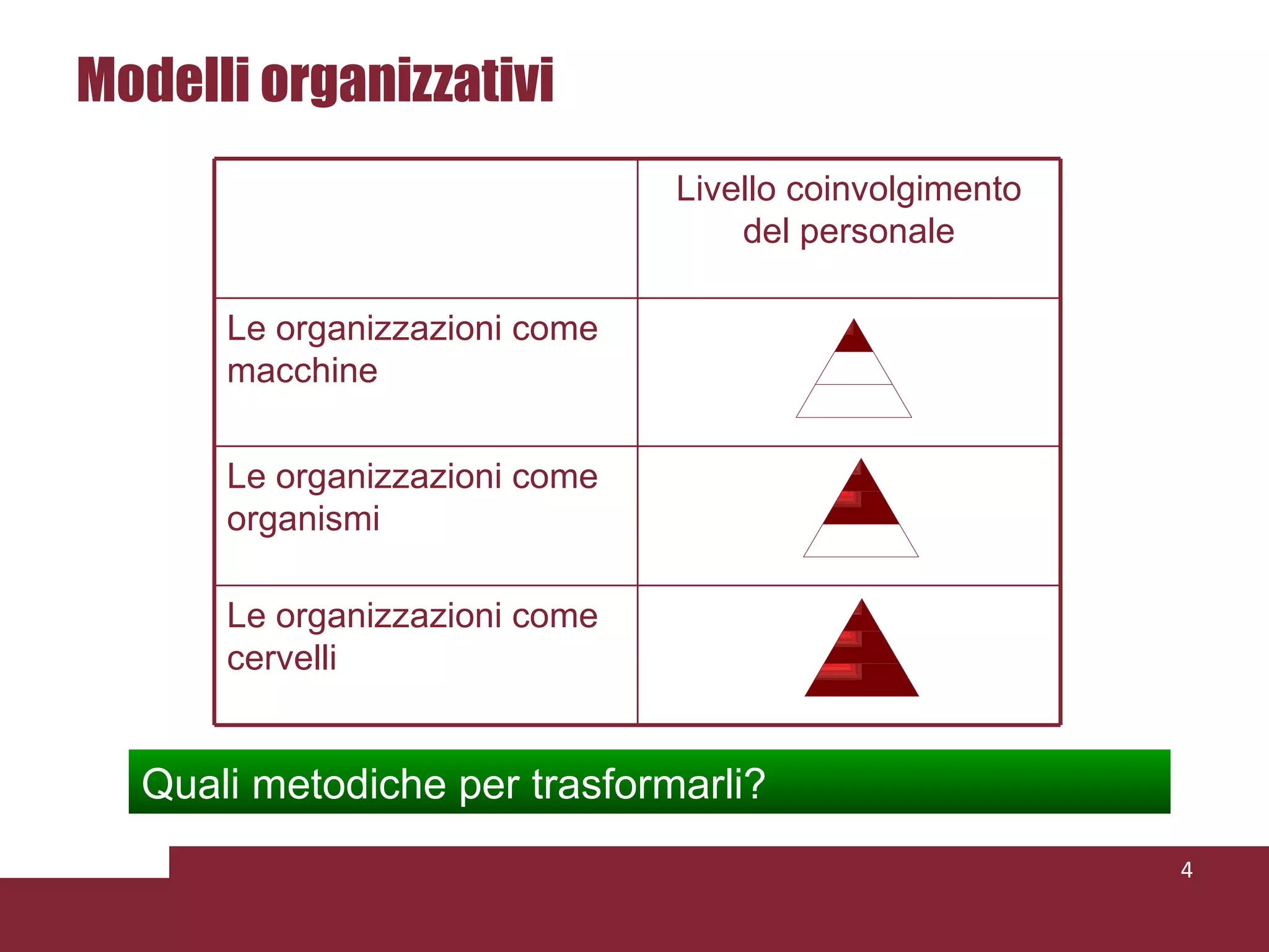 Modelli organizzativi Quali metodiche per trasformarli? Livello coinvolgimento del personale Le organizzazioni come macchine Le organizzazioni come organismi Le organizzazioni come cervelli 