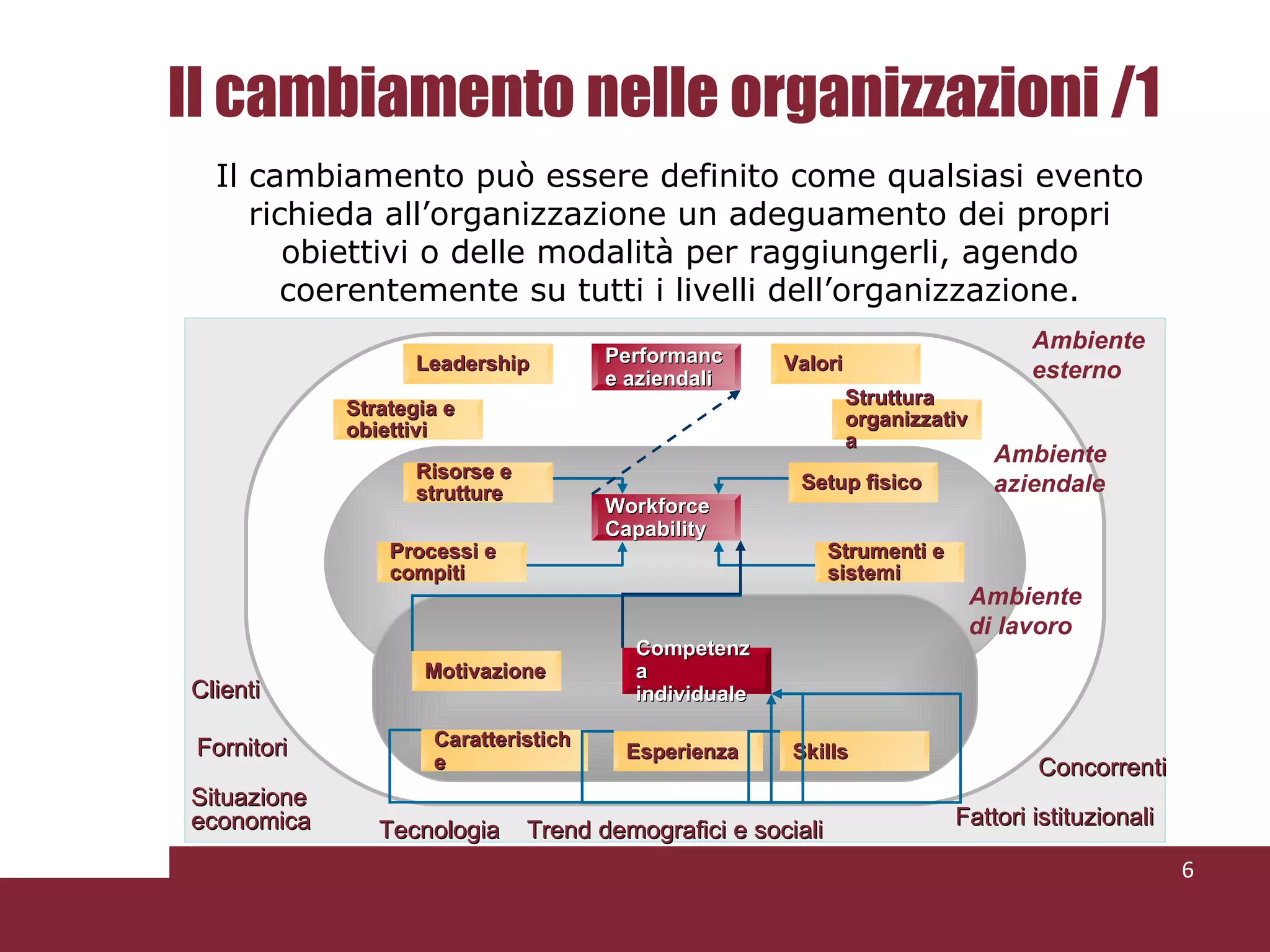 Il cambiamento nelle organizzazioni /1 Il cambiamento può essere definito come qualsiasi evento richieda all’organizzazione un adeguamento dei propri obiettivi o delle modalità per raggiungerli, agendo coerentemente su tutti i livelli dell’organizzazione. Ambiente aziendale Esperienza Skills Workforce Capability Competenza individuale Motivazione Caratteristiche Setup fisico Strumenti e sistemi Risorse e strutture Processi e compiti Performance aziendali Valori Struttura organizzativa Leadership Strategia e obiettivi Ambiente di lavoro Fattori istituzionali Situazione economica Trend demografici e sociali Ambiente esterno Tecnologia Clienti Fornitori Concorrenti 