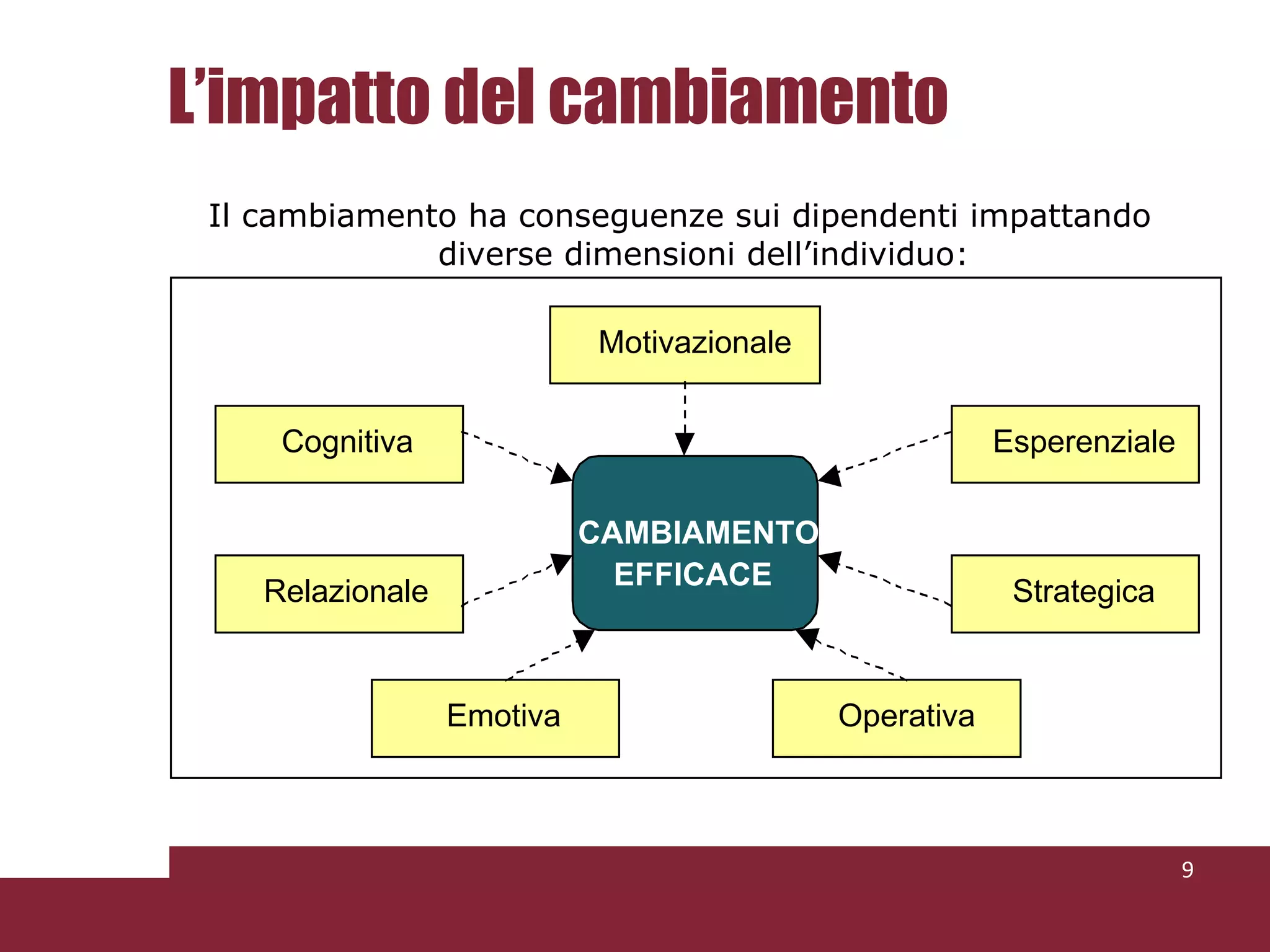 L’impatto del cambiamento Il cambiamento ha conseguenze sui dipendenti impattando diverse dimensioni dell’individuo: CAMBIAMENTO EFFICACE Motivazionale Cognitiva Relazionale Esperenziale Strategica Emotiva Operativa 