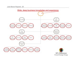 Julie Moore Rapacki, JD

                            Wide, deep business knowledge and experience



                                                                                                          HR
                               Consulting
                                                                                                          Mgmt


                                                                                                        Paid Time
             Executive                                                        Rewards                               Inter-entity
                          Training    Speaking    OD/Change                                Generalist      Off/                    Payroll
             Coaching                                                       Best Practices                           Transfers
                                                                                                         Leaves


                                  Org                                                                    Systems
                                 Design                                                                   Design



               HR                       Lean                                  Variable    Web            Policies & Benefit   Call Center
                           eq-Life                  WoLF
             Rewards                  Six Sigma                             Compensation Delivery       Procedures Outsourcing Delivery



                               Corporate
                                 Law


                           Comm.,
 Adv/Mktg     Intell                                            Lic/Reg
                         Class Action Contracts    Antitrust
Compliance   Property                                          Compliance
                          Litigation
 