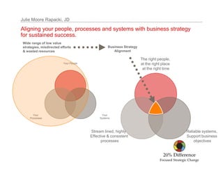 Julie Moore Rapacki, JD

Aligning your people, processes and systems with business strategy
for sustained success.
Wide range of low value
strategies, misdirected efforts                   Business Strategy
& wasted resources                                   Alignment

                                                                      The right people,
                          Your People                                 at the right place
                                                                       at the right time




      Your                                    Your
    Processes                                Systems




                                        Stream lined, highly                               Reliable systems,
                                        Effective & consistent                             Support business
                                              processes                                        objectives
 