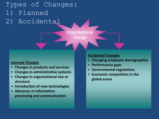 Types of Changes:
1) Planned
2) Accidental
                                 Organizational
                                    Change



                                            Accidental Changes
                                            • Changing employee demographics
 planned Changes
                                            • Performance gaps
 • Changes in products and services
                                            • Governmental regulations
 • Changes in administrative systems
                                            • Economic competition in the
 • Changes in organizational size or
                                              global arena
   structure
 • Introduction of new technologies
 • Advances in information
   processing and communication
 