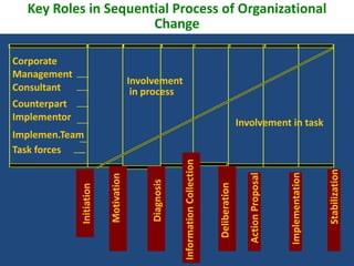 Key Roles in Sequential Process of Organizational
                      Change

Corporate
Management
                                        Involvement
Consultant                               in process
Counterpart
Implementor
                                                                                                 Involvement in task
Implemen.Team
Task forces


                                                         Information Collection




                                                                                                                                       Stabilization
                                                                                                                      Implementation
                                                                                                    Action Proposal
                           Motivation


                                             Diagnosis




                                                                                  Deliberation
              Initiation
 