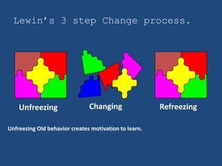 Lewin’s 3 step Change process.




    Unfreezing                 Changing                Refreezing

Unfreezing Old behavior creates motivation to learn.
 