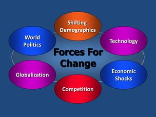 Shifting
                 Demographics
  World
                                Technology
  Politics
                Forces For
                 Change
                                Economic
Globalization
                                 Shocks
                 Competition
 