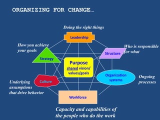 ORGANIZING FOR CHANGE…

                               Doing the right things

                                   Leadership
    How you achieve                                               Who is responsible
    your goals
                                                        Structure for what
                 Strategy
                                  Purpose
                                 shared vision/
                                  values/goals
                                                        Organization     Ongoing
                 Culture                                  systems
Underlying                                                               processes
assumptions
that drive behavior
                                  Workforce


                            Capacity and capabilities of
                            the people who do the work
 