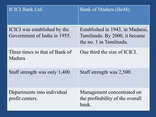 ICICI Bank Ltd.                  Bank of Madura (BoM)


ICICI was established by the     Established in 1943, in Madurai,
...