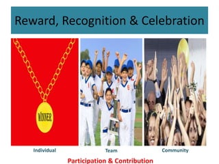 Reward, Recognition & Celebration
Individual Team Community
Participation & Contribution
 