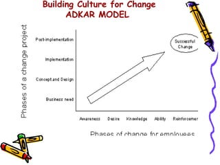 Building Culture for Change
      ADKAR MODEL
 