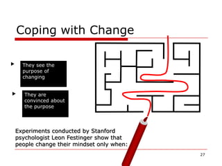 Coping with Change

 They see the purpose
 of They see the
    changing
  purpose of
  changing

 They are convinced
 about theare
   They purpose
   convinced about
   the purpose




Experiments conducted by Stanford
psychologist Leon Festinger show that
people change their mindset only when:
                                         27
 