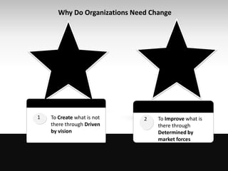 Why Do Organizations Need Change




1   To Create what is not               2     To Improve what is
    there through Driven                      there through
    by vision                                 Determined by
                                              market forces

               www.managementstudyguide.com
 
