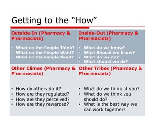 Getting to the “How”
Outside-In (Pharmacy &          Inside-Out (Pharmacy &
Pharmacists)                    Pharmacists)

• What do the People Think?     •   What   do we know?
• What do the People Want?      •   What   Should we know?
• What do the People Need?      •   What   do we do?
                                •   What   should we do?
Other Climes (Pharmacy & Other Tribes (Pharmacy &
Pharmacists)             Pharmacists)


•   How   do others do it?      • What do we think of you?
•   How   are they regulated?   • What do we think you
•   How   are they perceived?     should do?
•   How   are they rewarded?    • What is the best way we
                                  can work together?
 
