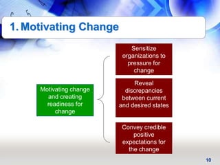 10
1. Motivating Change
Motivating change
and creating
readiness for
change
Sensitize
organizations to
pressure for
change
Reveal
discrepancies
between current
and desired states
Convey credible
positive
expectations for
the change
 