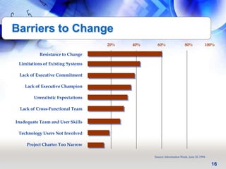16
Resistance to Change
20% 40% 60% 80% 100%
Source: Information Week, June 20, 1994
Limitations of Existing Systems
Lack of Executive Commitment
Lack of Executive Champion
Unrealistic Expectations
Lack of Cross-Functional Team
Inadequate Team and User Skills
Technology Users Not Involved
Project Charter Too Narrow
Barriers to Change
 