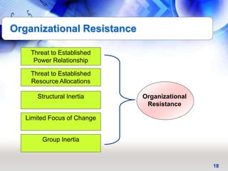 18
Organizational Resistance
Organizational
Resistance
Threat to Established
Power Relationship
Group Inertia
Threat to Established
Resource Allocations
Structural Inertia
Limited Focus of Change
 