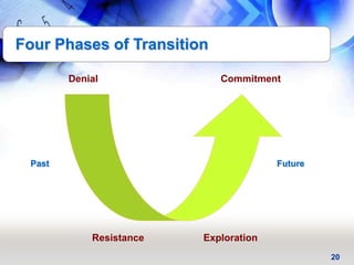 20
Denial
Resistance Exploration
Past Future
Four Phases of Transition
Commitment
 