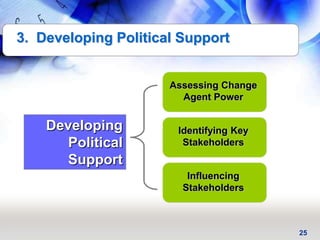 25
3. Developing Political Support
Assessing Change
Agent Power
Identifying Key
Stakeholders
Influencing
Stakeholders
Developing
Political
Support
 