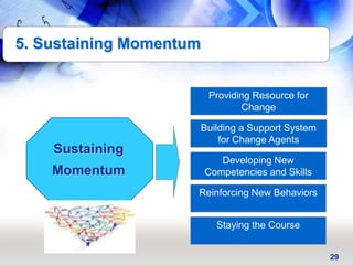 29
5. Sustaining Momentum
Sustaining
Momentum
Providing Resource for
Change
Building a Support System
for Change Agents
Developing New
Competencies and Skills
Reinforcing New Behaviors
Staying the Course
 