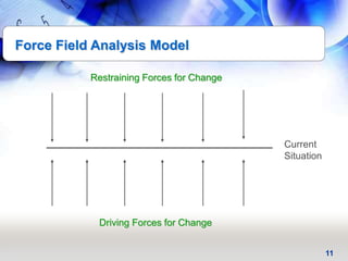 11
Force Field Analysis Model
Current
Situation
Restraining Forces for Change
Driving Forces for Change
 
