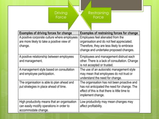 Examples of driving forces for change Examples of restraining forces for change
A positive corporate culture where employees
are more likely to take a positive view of
change.
Employees feel alienated from the
organisation and do not feel appreciated.
Therefore, they are less likely to embrace
change and undertake proposed changes.
A positive relationship between employees
and management.
Employees and management distrust each
other. There is a lack of consultation. Change
is not accepted or trusted.
A management style based on consultation
and employee participation.
The use of an autocratic management style
may mean that employees do not trust or
understand the need for change.
The organisation is able to plan ahead and
put strategies in place ahead of time.
The organisation has not been proactive and
has not anticipated the need for change. The
effect of this is that there is little time to
implement change.
High productivity means that an organisation
can easily modify operations in order to
accommodate change.
Low productivity may mean changes may
affect profitability.
 