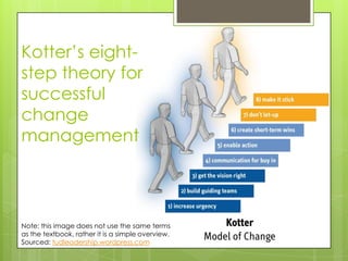 Kotter’s eight-
step theory for
successful
change
management
Note: this image does not use the same terms
as the textbook, rather it is a simple overview.
Sourced: tudleadership.wordpress.com
 