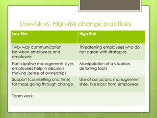 Low-risk vs. High-risk change practices
Low Risk High Risk
Two- way communication
between employees and
employers
Threatening employees who do
not agree with strategies
Participative management style,
employees help in decision
making (sense of ownership)
Manipulation of a situation,
distorting facts
Support (counselling and time)
for those going through change
Use of autocratic management
style, like input from employees
Team work
 
