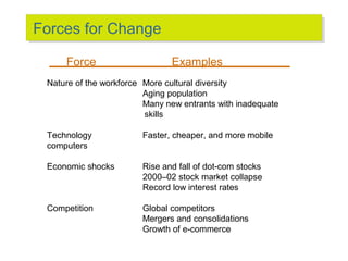 Forces for Change
Forces for Change
Force

Examples

Nature of the workforce More cultural diversity
Aging population
Many new entrants with inadequate
skills
Technology
computers

Faster, cheaper, and more mobile

Economic shocks

Rise and fall of dot-com stocks
2000–02 stock market collapse
Record low interest rates

Competition

Global competitors
Mergers and consolidations
Growth of e-commerce

 
