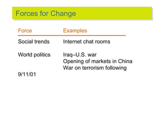 Forces for Change
Forces for Change
Force

Examples

Social trends

Internet chat rooms

World politics

Iraq–U.S. war
Opening of markets in China
War on terrorism following

9/11/01

 