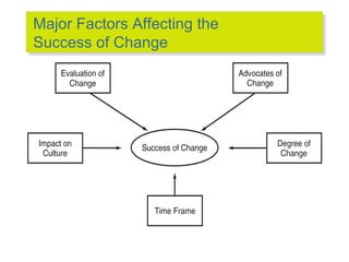 Major Factors Affecting the
Major Factors Affecting the
Success of Change
Success of Change

 