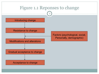 Figure 1.1 Reponses to change
9

Introducing change

Resistance to change
Factors (psychological, social,
Personally, demographic)
Modifications and alterations

Gradual acceptance to change

Acceptance to change

 