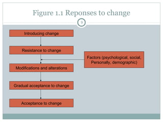 Figure 1.1 Reponses to change
9

Introducing change

Resistance to change
Factors (psychological, social,
Personally, demo...