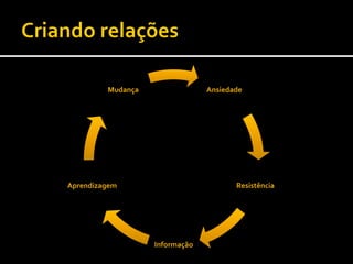 Ansiedade 
Resistência 
Informação 
Aprendizagem 
Mudança  