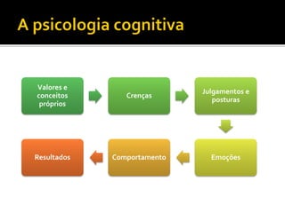 Valores e conceitos próprios 
Crenças 
Julgamentos e posturas 
Emoções 
Comportamento 
Resultados  