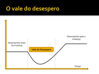 Desempenho antes da mudança 
Vale do Desespero 
Desempenho após a mudança 
Tempo  